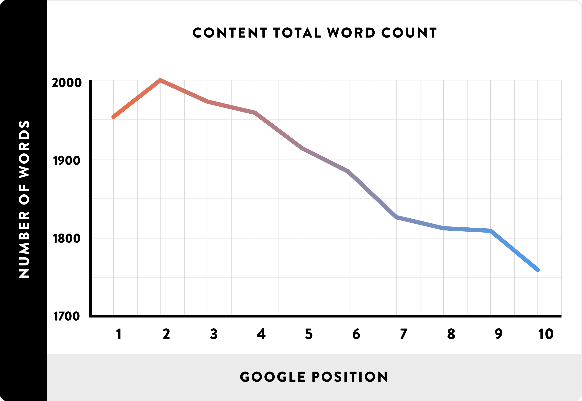 Wie lang sollte ein Blogartikel sein: Die Wort-Anzahl im Verhältnis zur Rankingposition. Je länger ein Inhalt ist, desto besser rankt er.
