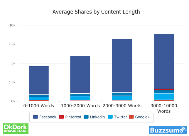Die ideale Blogartikel-Länge aus 12 SEO-Studien: Wie lang sollte ein Blogartikel sein: Die Anzahl der Shares nach Wortanzahl des Inhalts. Längerer Content wird öfter geteilt.