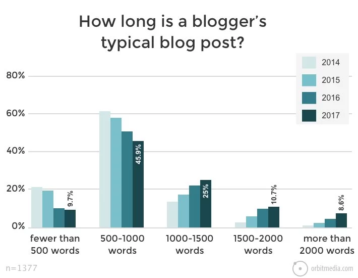 Die ideale Blogartikel-Länge laut der 12 SEO-Studien: Die durchschnittliche Länge eines Blogbeitrags von 2014 bis 2017.