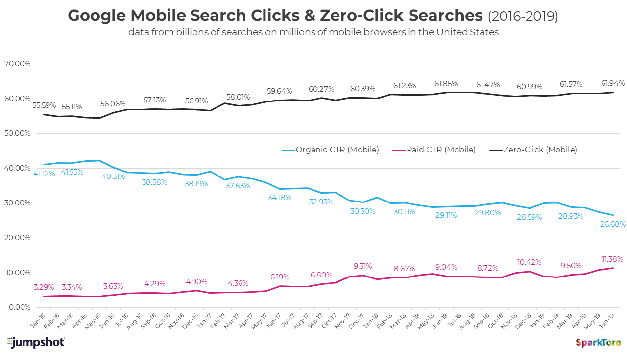 Der Anteil der mobilen Suchanfragen an den Zero-Click Searches.