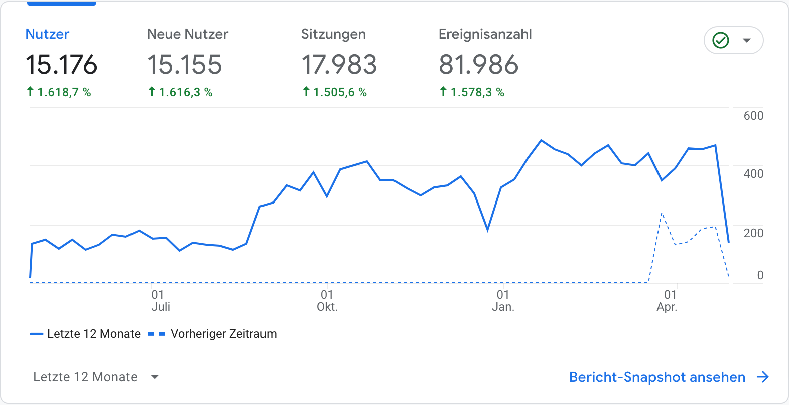 Ein Auszug aus Google Analytics zeigt die enorme Steigerung an Besuchern und Sichtbarkeit durch die SEO Betreuung der SEO Agentur Hamburg.