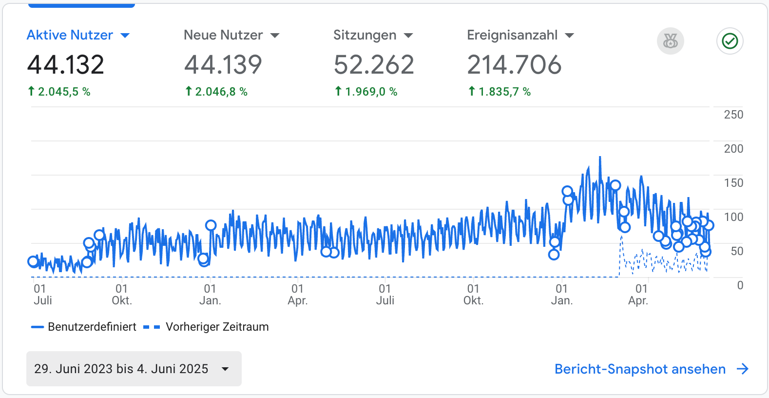 Über 2.000 Prozent mehr Besucherverkehr seit dem Start durch laufende SEO-Betreuung.
