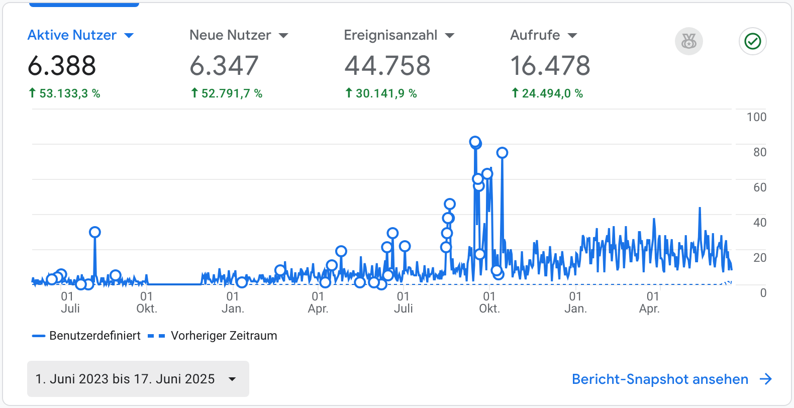 Ein Besucheranstieg von knapp 53.000 %. In diesem Fall nur möglich, weil zu Beginn der Zusammenarbeit quasi kein Besucherverkehr herrschte.