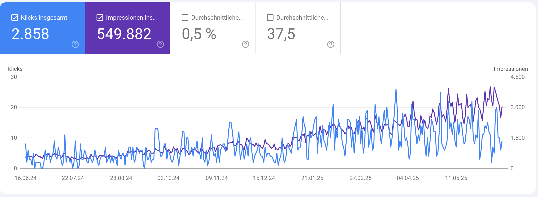 Die erhebliche Steigerung von Klicks und Impressionen in den letzten 12 Monaten.